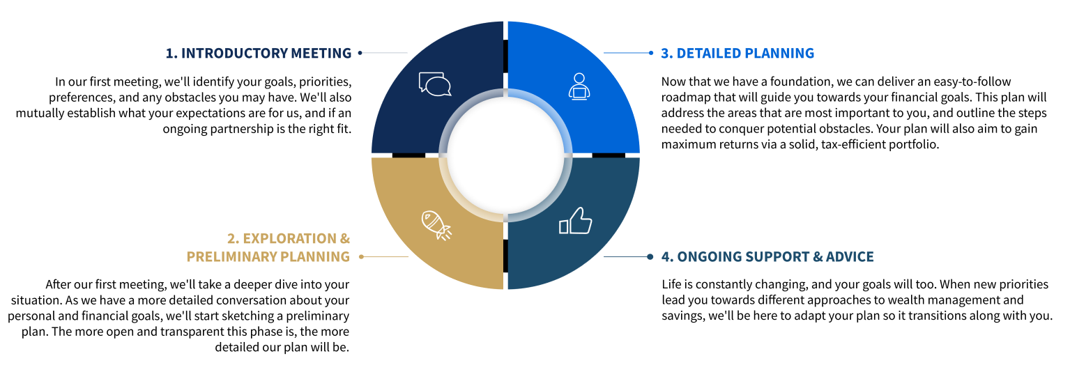 Our process infographic